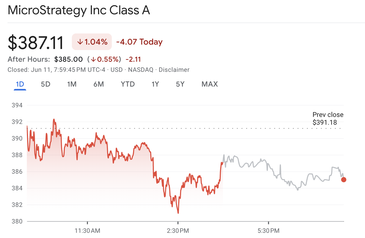 MSTR Stock Performance
